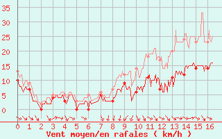 Courbe de la force du vent pour Rochefort Saint-Agnant (17)