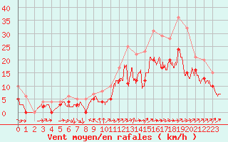 Courbe de la force du vent pour Blois (41)