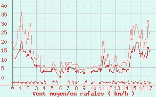 Courbe de la force du vent pour Saint-Girons (09)