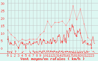 Courbe de la force du vent pour Luxeuil (70)