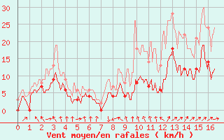 Courbe de la force du vent pour Royan-Mdis (17)