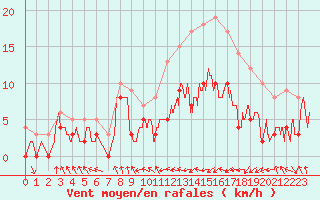 Courbe de la force du vent pour Troyes (10)