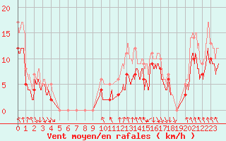 Courbe de la force du vent pour Roanne (42)