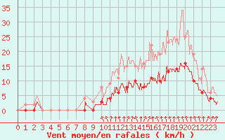 Courbe de la force du vent pour Montlimar (26)