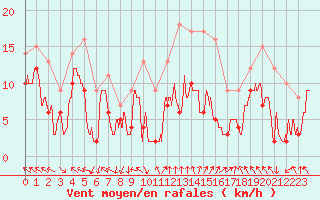 Courbe de la force du vent pour Gourdon (46)