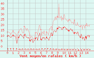 Courbe de la force du vent pour Tarbes (65)