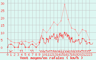 Courbe de la force du vent pour Montauban (82)