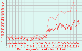 Courbe de la force du vent pour Carpentras (84)