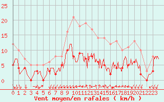 Courbe de la force du vent pour Angers-Marc (49)
