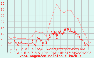 Courbe de la force du vent pour Aix-en-Provence (13)