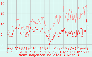 Courbe de la force du vent pour Montaut (09)