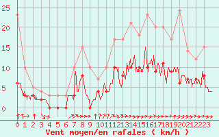 Courbe de la force du vent pour Metz (57)