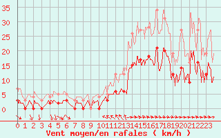 Courbe de la force du vent pour Toulon (83)