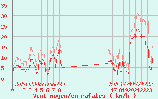 Courbe de la force du vent pour Cap Sagro (2B)