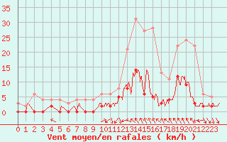 Courbe de la force du vent pour Brive-Laroche (19)