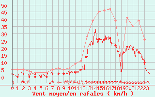 Courbe de la force du vent pour Brianon (05)