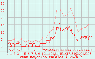 Courbe de la force du vent pour Toulon (83)