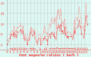 Courbe de la force du vent pour Orange (84)