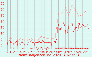 Courbe de la force du vent pour Le Luc - Cannet des Maures (83)