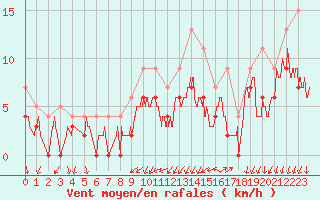 Courbe de la force du vent pour Cazaux (33)