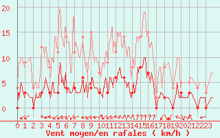 Courbe de la force du vent pour Aix-en-Provence (13)