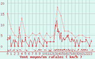 Courbe de la force du vent pour Le Luc - Cannet des Maures (83)