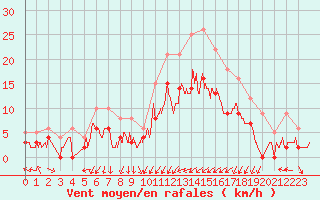 Courbe de la force du vent pour Le Mans (72)