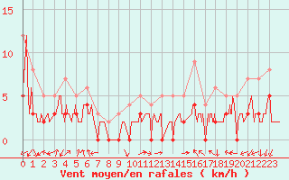 Courbe de la force du vent pour Brianon (05)