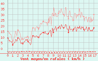 Courbe de la force du vent pour La Selve (02)