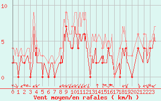 Courbe de la force du vent pour Grenoble/agglo Le Versoud (38)