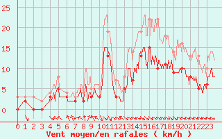 Courbe de la force du vent pour Brive-Souillac (19)