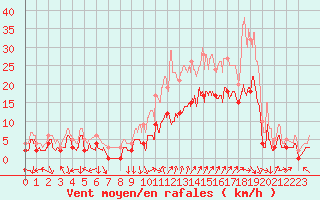 Courbe de la force du vent pour Salon-de-Provence (13)