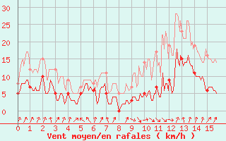 Courbe de la force du vent pour Saint-Andr-en-Terre-Plaine (89)