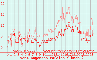 Courbe de la force du vent pour Chargey-les-Gray (70)