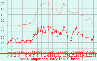 Courbe de la force du vent pour Toussus-le-Noble (78)