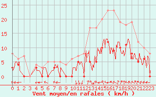 Courbe de la force du vent pour Creil (60)