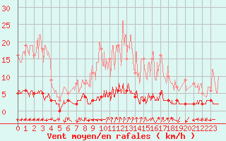 Courbe de la force du vent pour Chteau-Chinon (58)