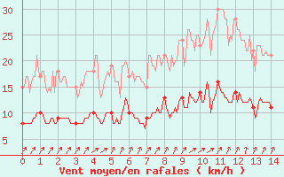 Courbe de la force du vent pour Fontaine-Gurin (49)