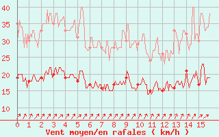 Courbe de la force du vent pour Le Horps (53)