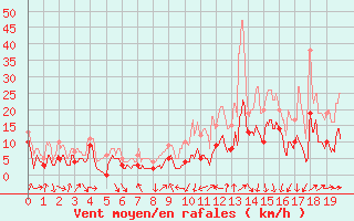 Courbe de la force du vent pour Coltines (15)