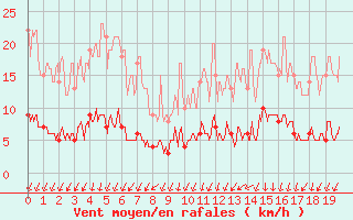 Courbe de la force du vent pour Felletin (23)