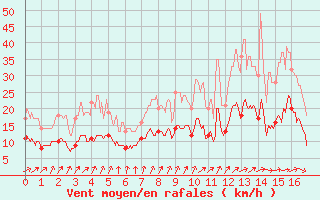 Courbe de la force du vent pour Saint-Sulpice-de-Pommiers (33)