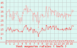 Courbe de la force du vent pour Mouthoumet (11)