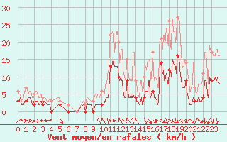 Courbe de la force du vent pour Charleville-Mzires (08)