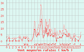 Courbe de la force du vent pour Romorantin (41)
