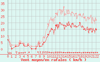 Courbe de la force du vent pour Belin-Bliet - Lugos (33)