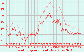 Courbe de la force du vent pour Avord (18)