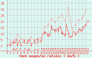 Courbe de la force du vent pour Pontoise - Cormeilles (95)