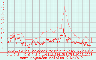 Courbe de la force du vent pour Strasbourg (67)