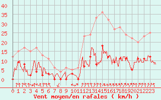 Courbe de la force du vent pour Metz (57)